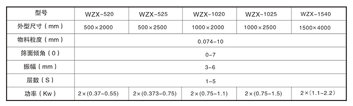 萬達(dá)機械直線篩技術(shù)參數(shù)